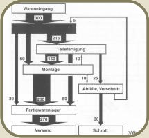 sankey flow of material